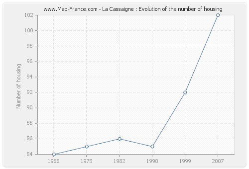 La Cassaigne : Evolution of the number of housing